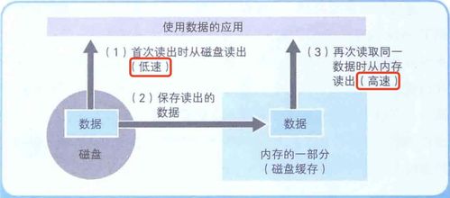 計算機底層知識 內存、磁盤、數據壓縮與存儲服務的協同之道