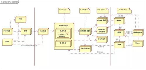 大型分布式網(wǎng)站架構(gòu)技術(shù)總結(jié) 數(shù)據(jù)處理與存儲(chǔ)支持服務(wù)